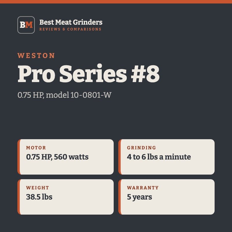Weston Pro Series #8 spec card: motor 0.75 HP, 560 watts; grinding 4 to 6 lbs a minute; weight 38.5 lbs; warranty 5 years